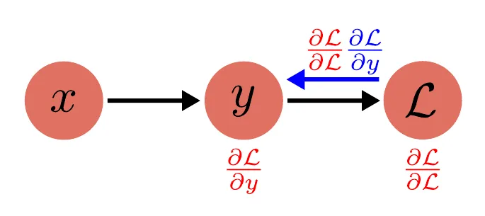 Backward pass step 2