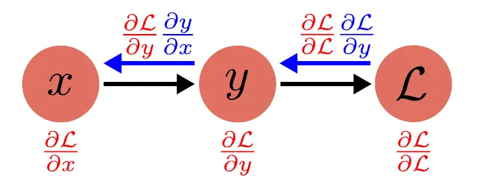 Backward pass step 3