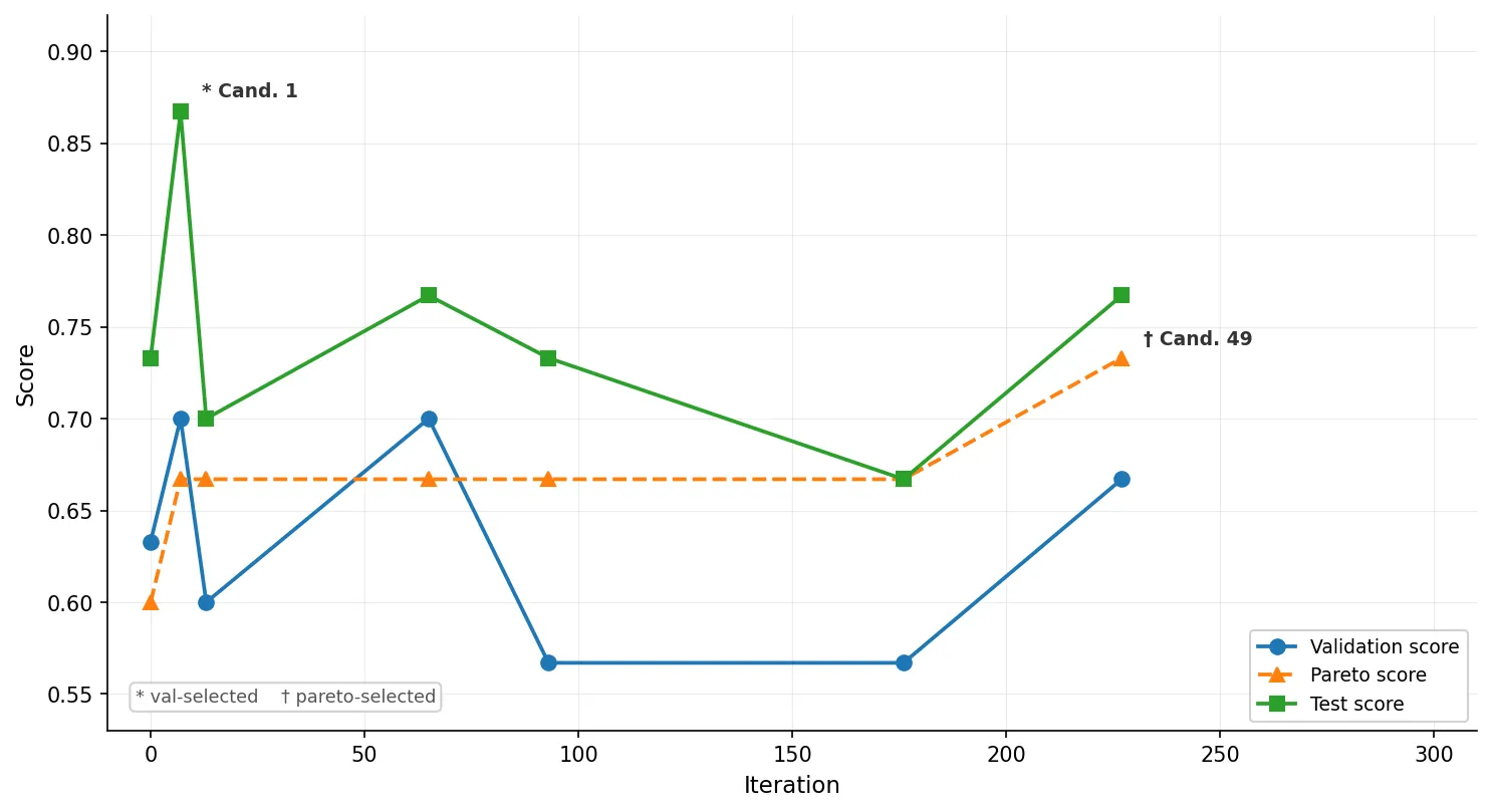 Val, Pareto, and test scores for each evaluated candidate. Candidate 49 leads on Pareto but Candidate 1 leads on both val and test.