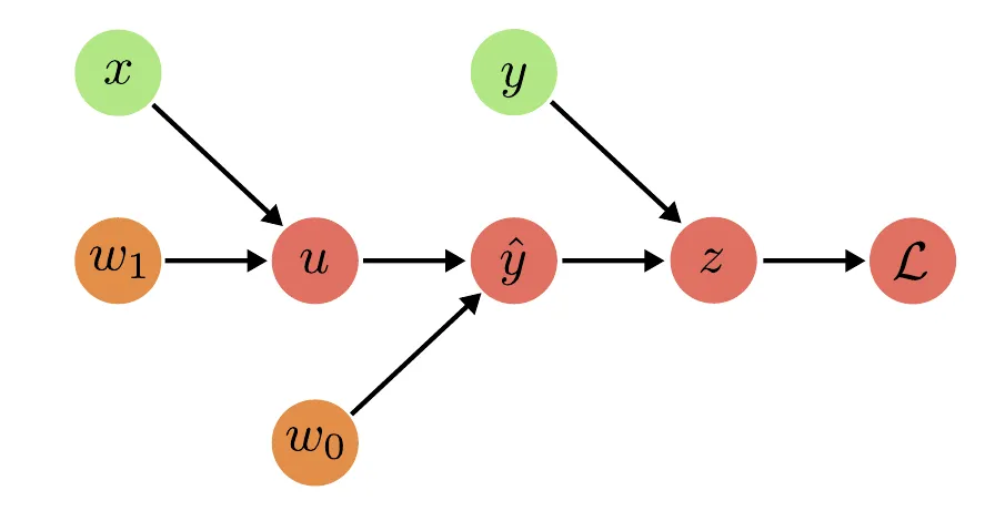 Linear regression computation graph