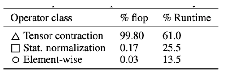 Data movement overhead
