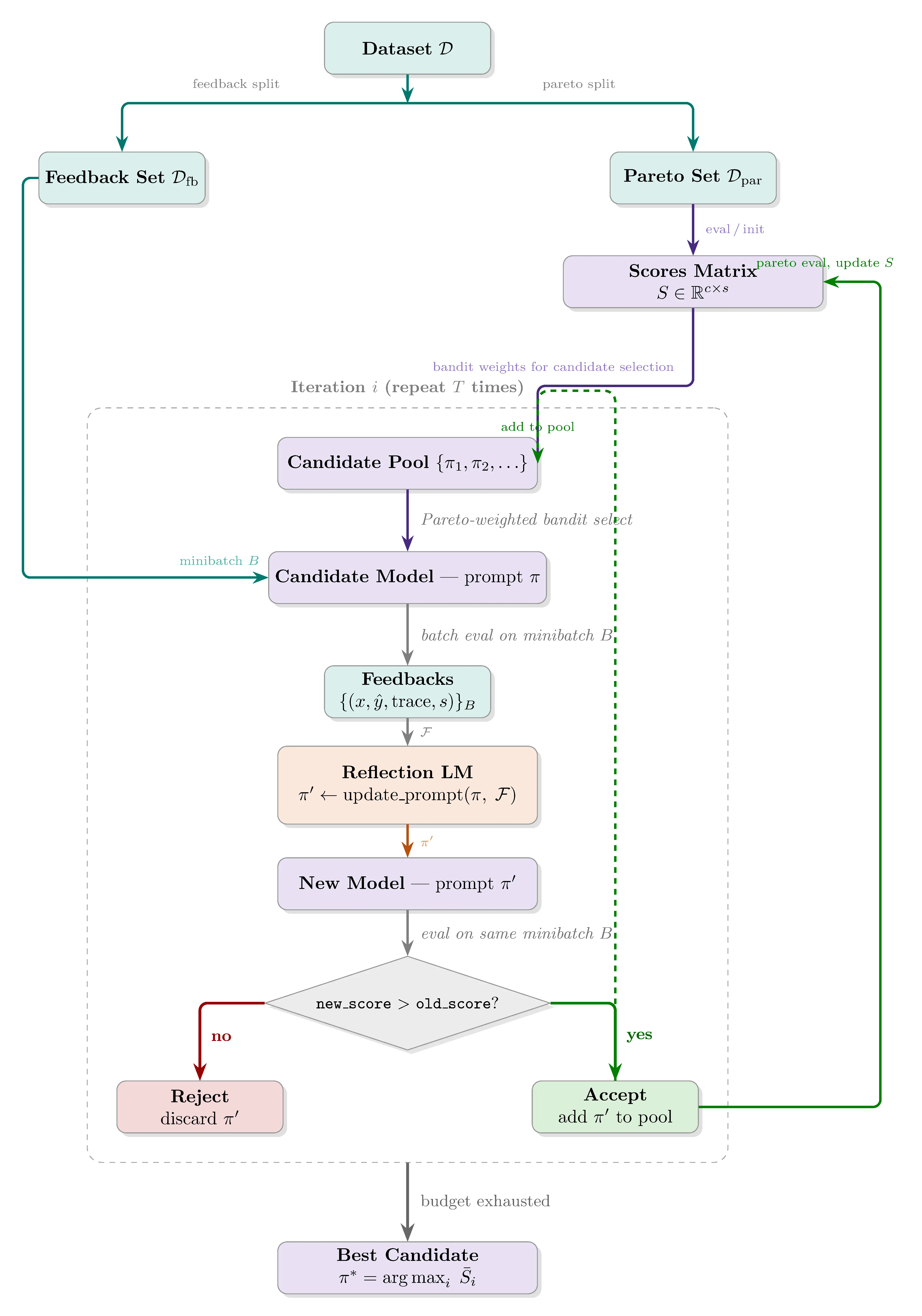 The full GEPA optimization loop, showing candidate pool evolution, Pareto-based filtering, and the two proposal strategies: reflective mutation and system-aware merge.