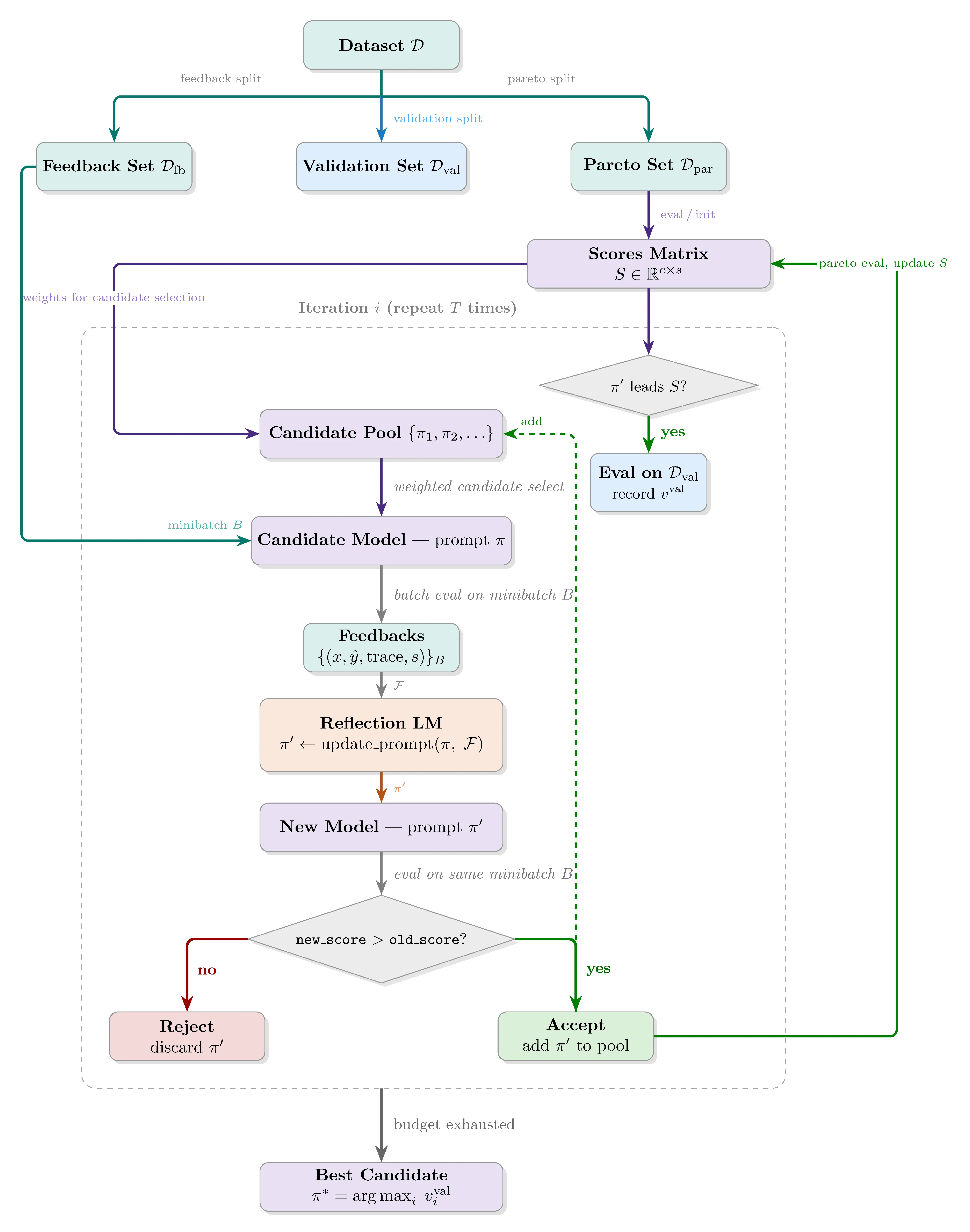Modified GEPA loop with a separate validation set. The Pareto set still drives candidate selection during optimization, but the final candidate is chosen by validation set performance rather than Pareto set performance.