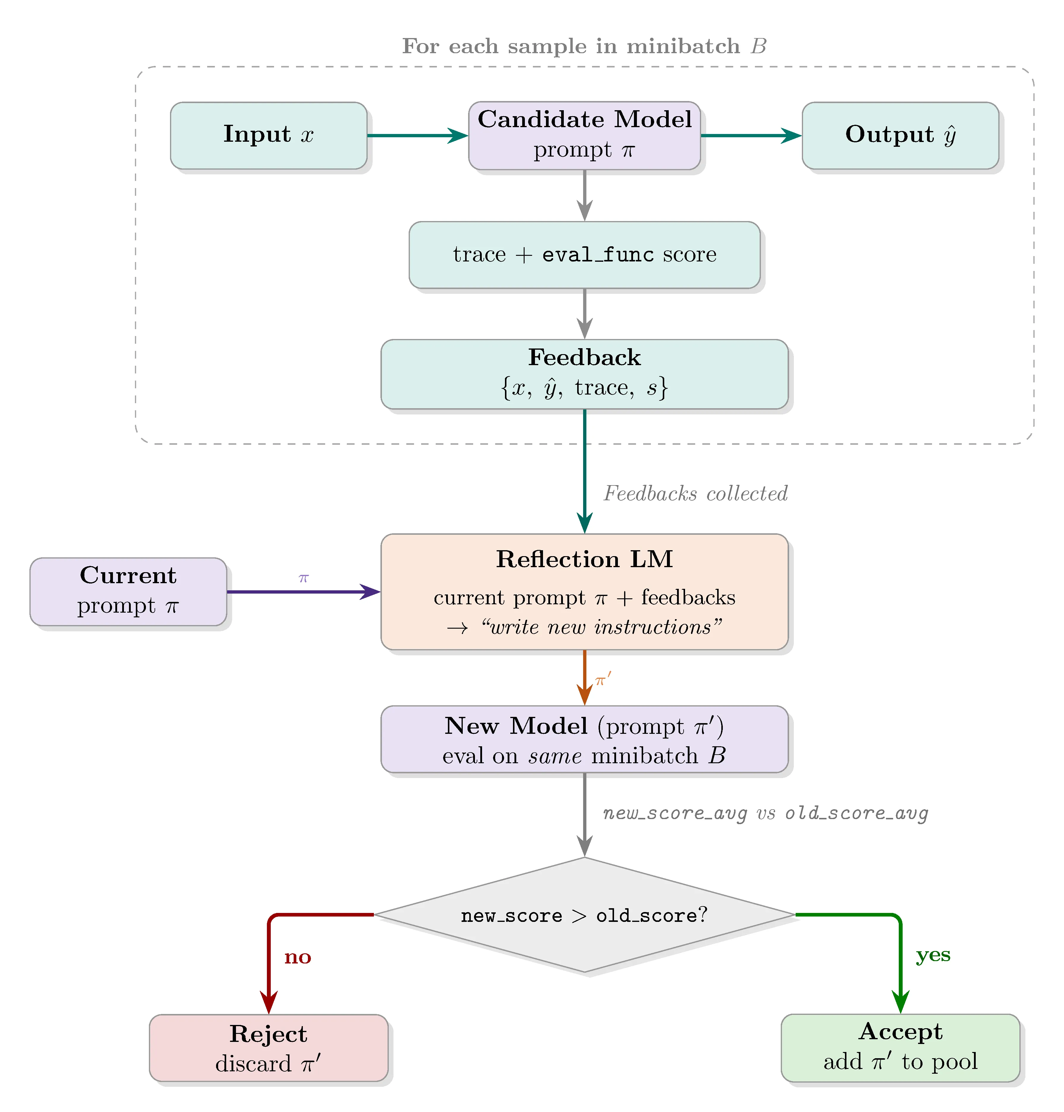 The reflective mutation step: the reflection LM analyzes execution traces and feedback to propose an improved system prompt.