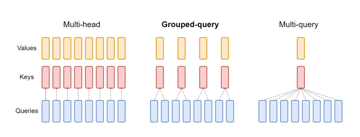 Grouped-Query Attention
