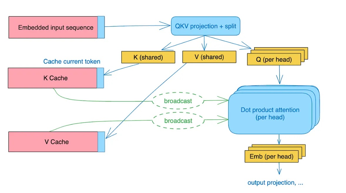 Multi-Query Attention