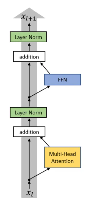 Post-norm architecture