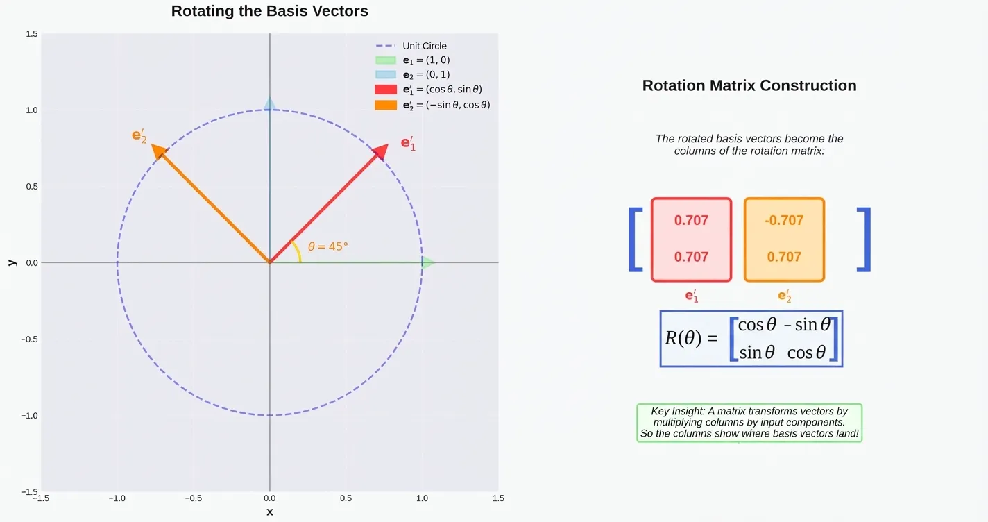 2D rotation matrices