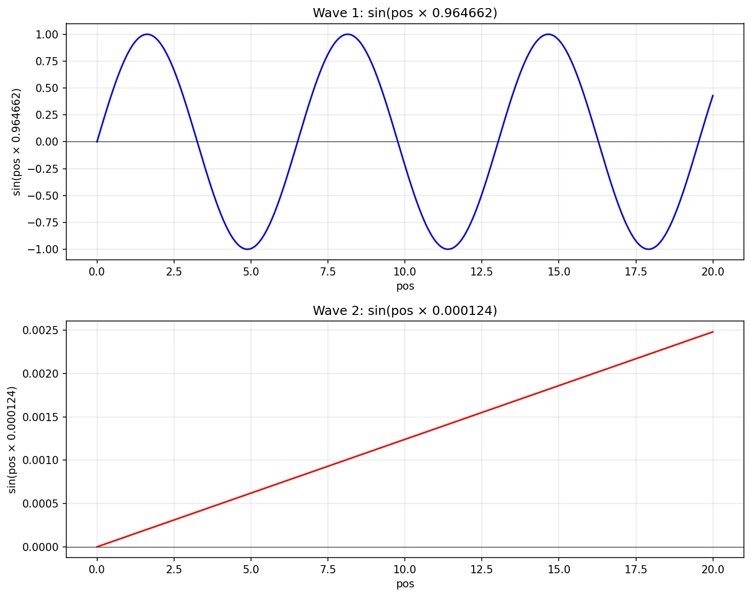 Sine wave position encodings