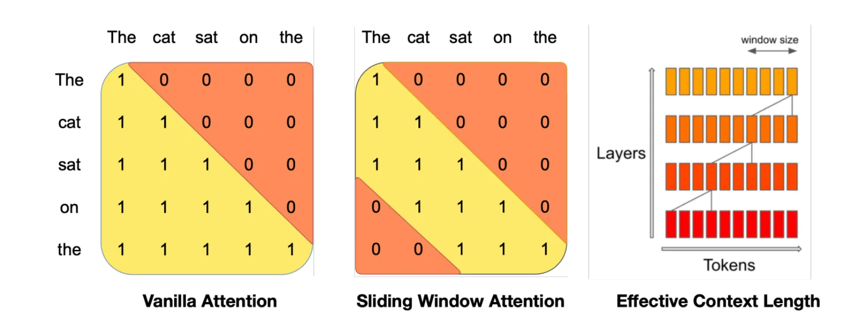 Sliding window attention