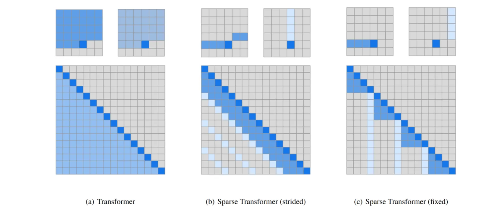 Sparse Transformers attention