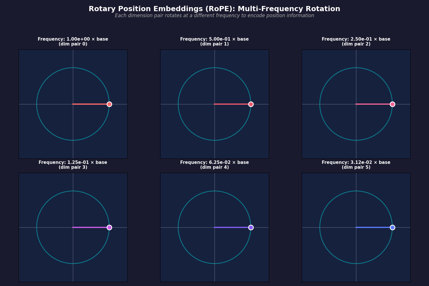 RoPE frequency rotation animation